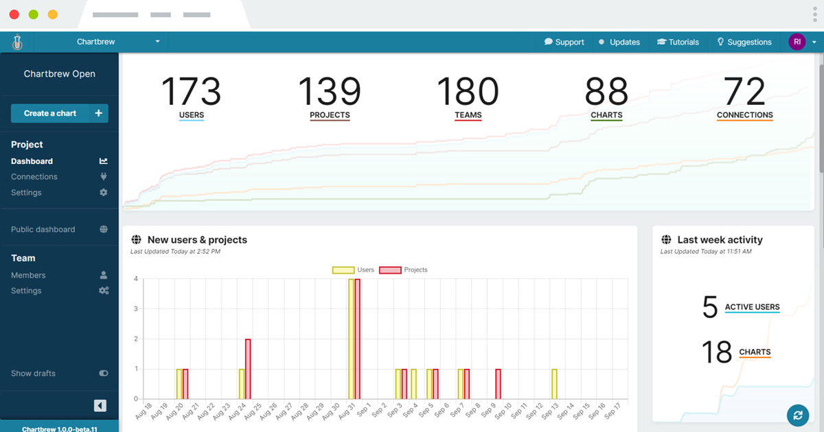 Chartbrew dashboard builder interface