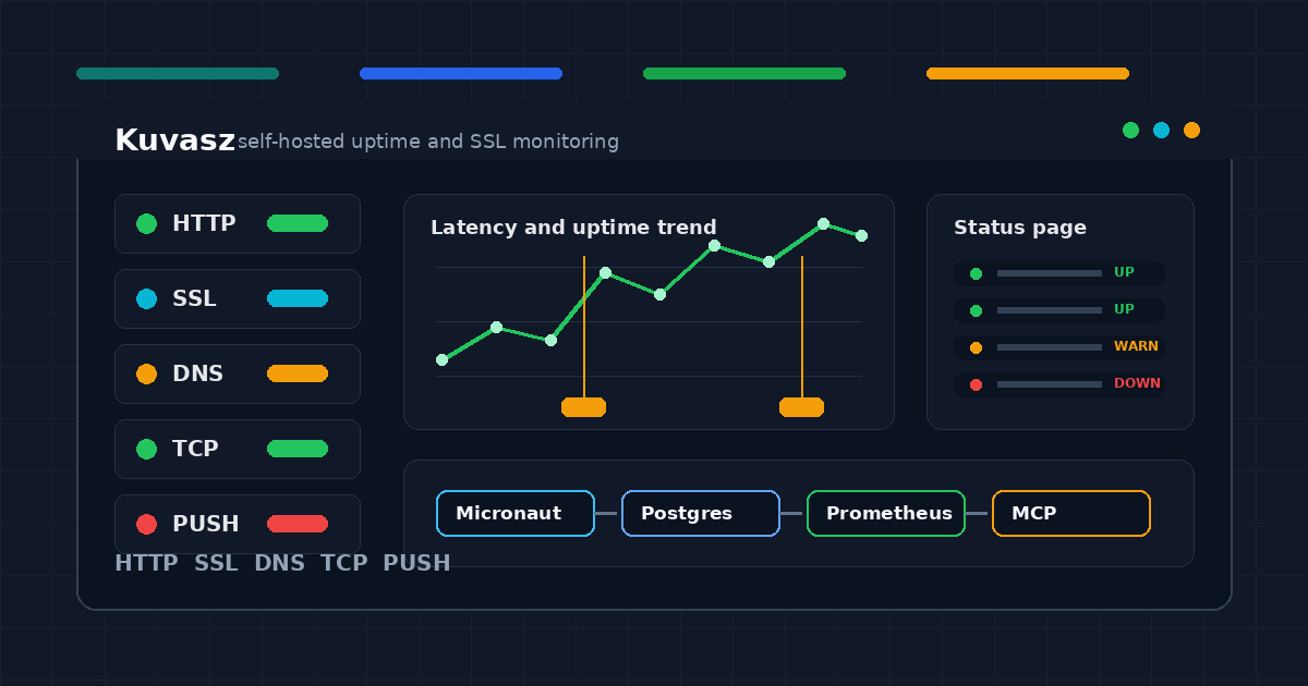 Kuvasz uptime monitoring dashboard cover with status checks, SSL expiry, DNS, TCP, and incident timeline panels