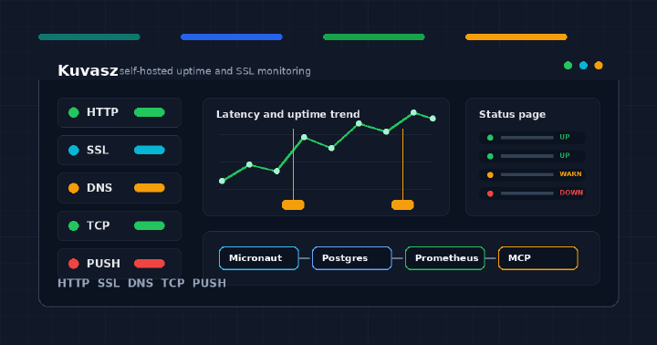 Kuvasz uptime monitoring dashboard cover with status checks, SSL expiry, DNS, TCP, and incident timeline panels