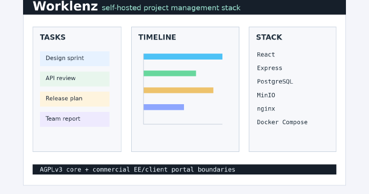 Worklenz self-hosted project management cover with task board, timeline, analytics, team workload, and Docker infrastructure panels