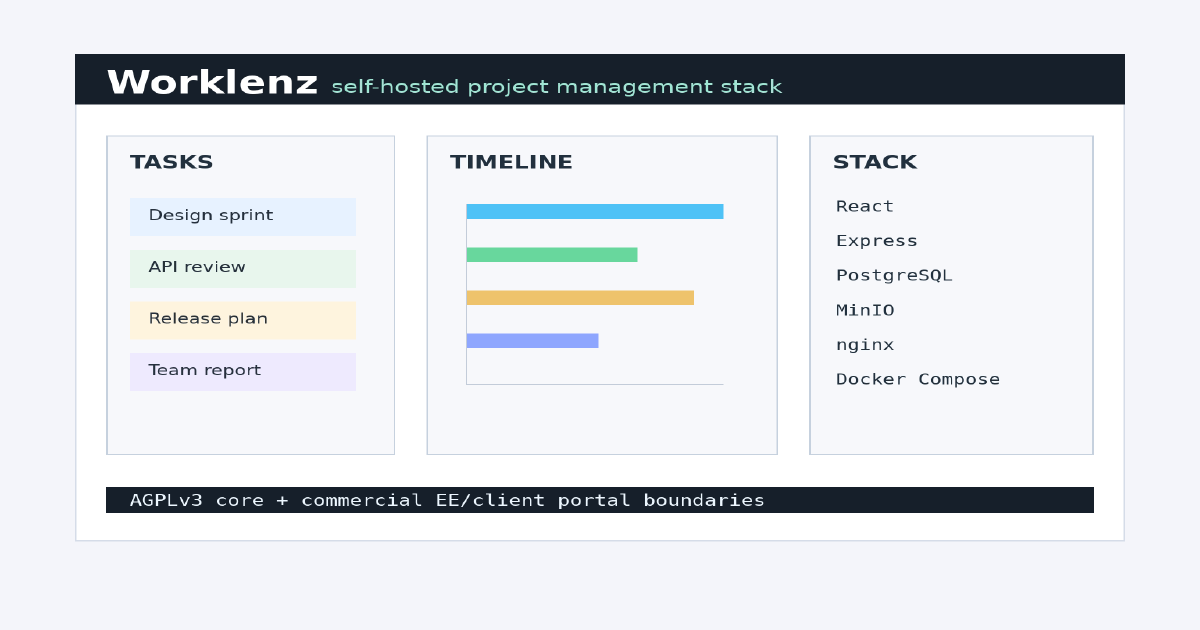 Worklenz self-hosted project management cover with task board, timeline, analytics, team workload, and Docker infrastructure panels