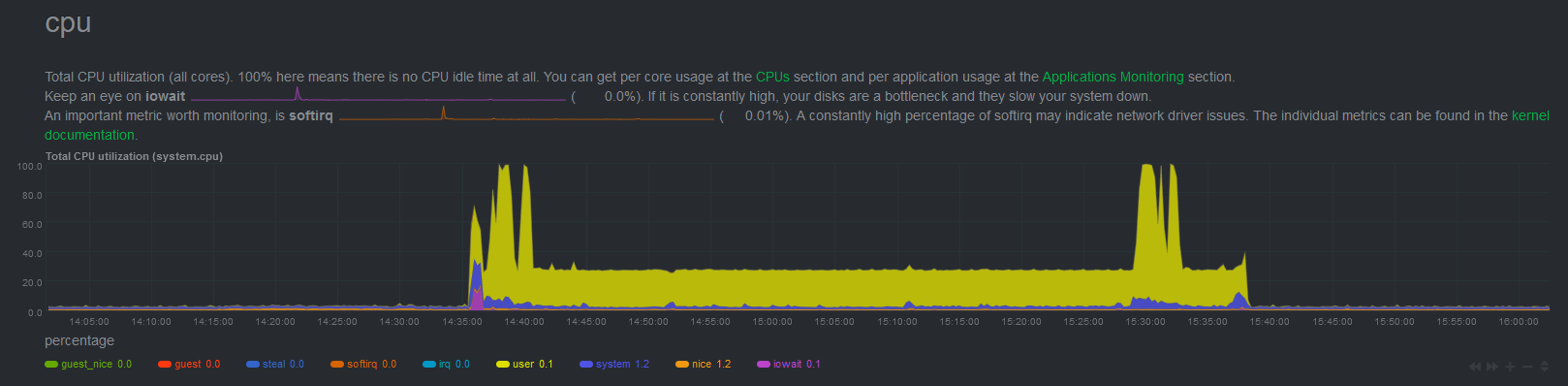 RPi 4 - CPU usage during Docker Build